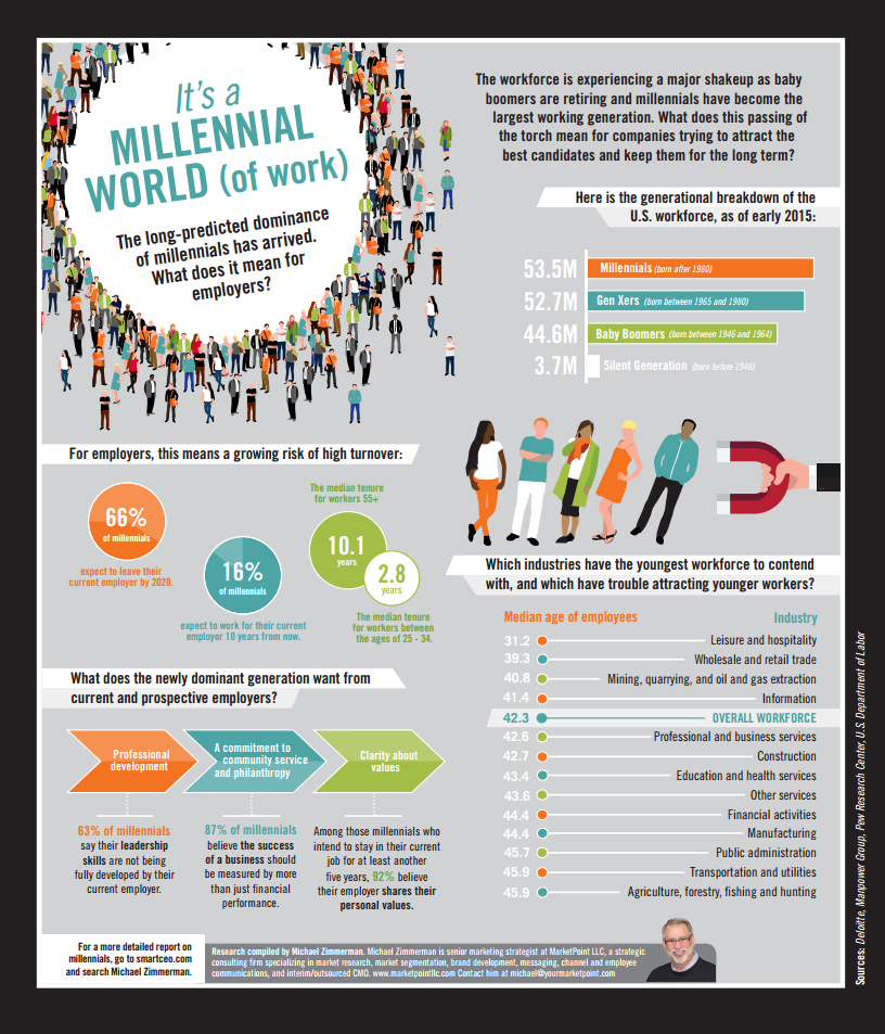 millennials in the workforce